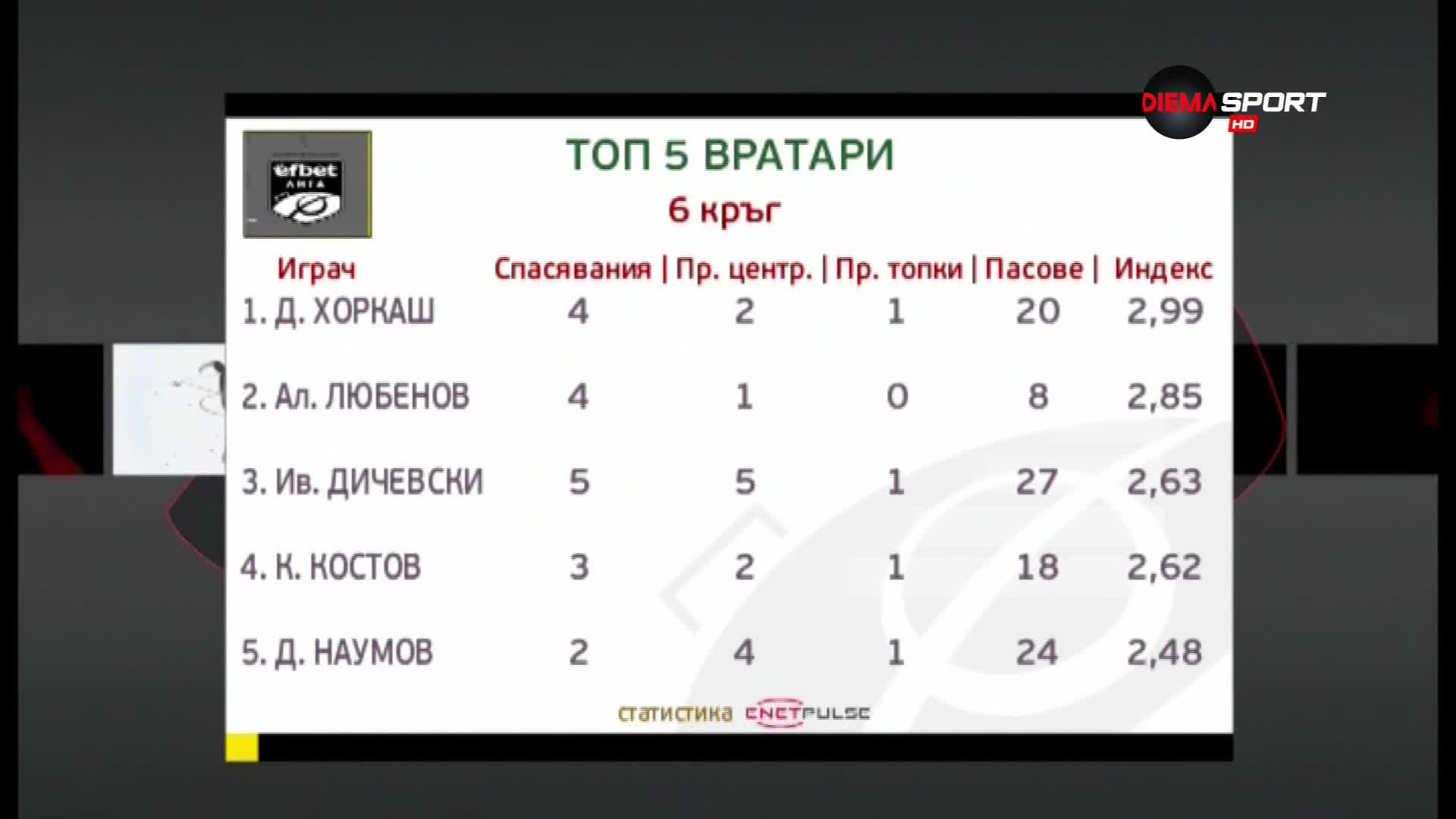 Топ 5 вратари след шестия кръг в efbet Лига