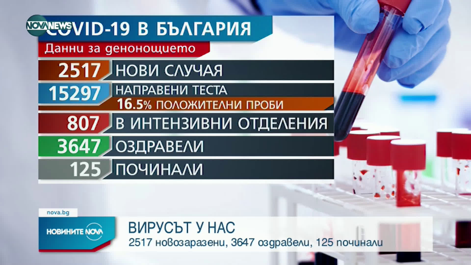 Новините на NOVA NEWS (15.04.2021 - 14:00)