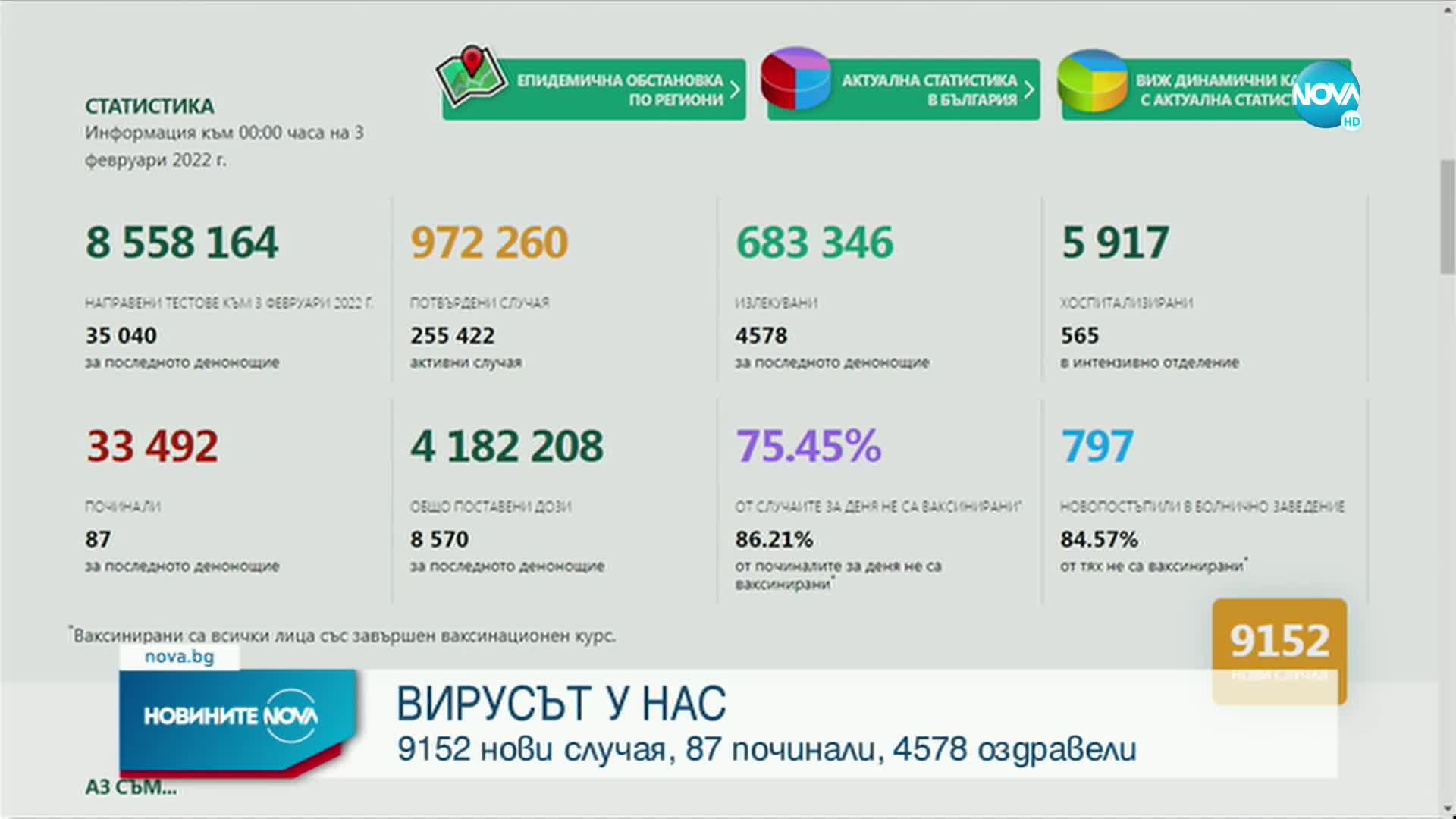 Над 2 млн. са вече ваксинираните срещу COVID-19 у нас, новите случаи са 9152