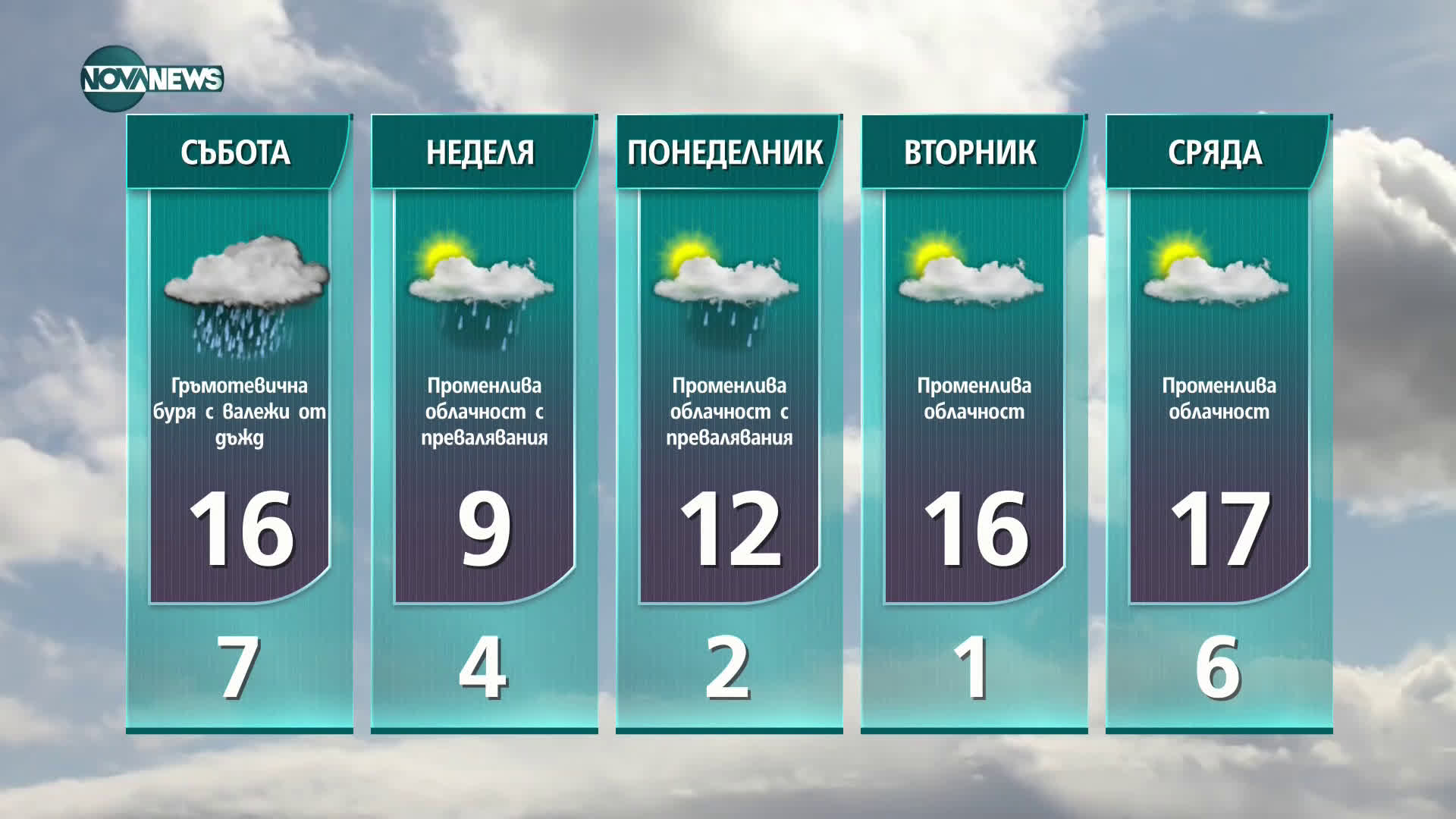 Прогноза за времето на NOVA NEWS (01.04.2021 - 18:00)