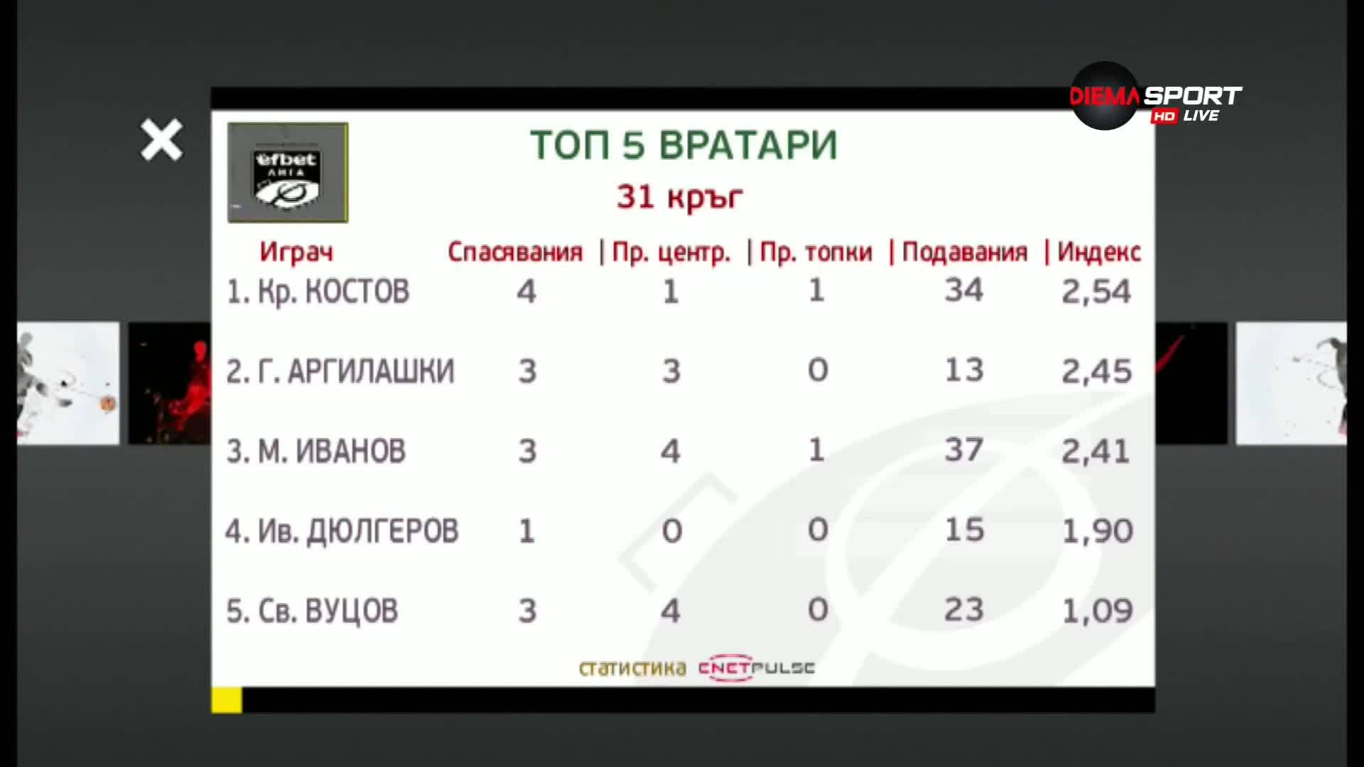 Вижте най-добрите вратари от 31-ия кръг в efbet Лига