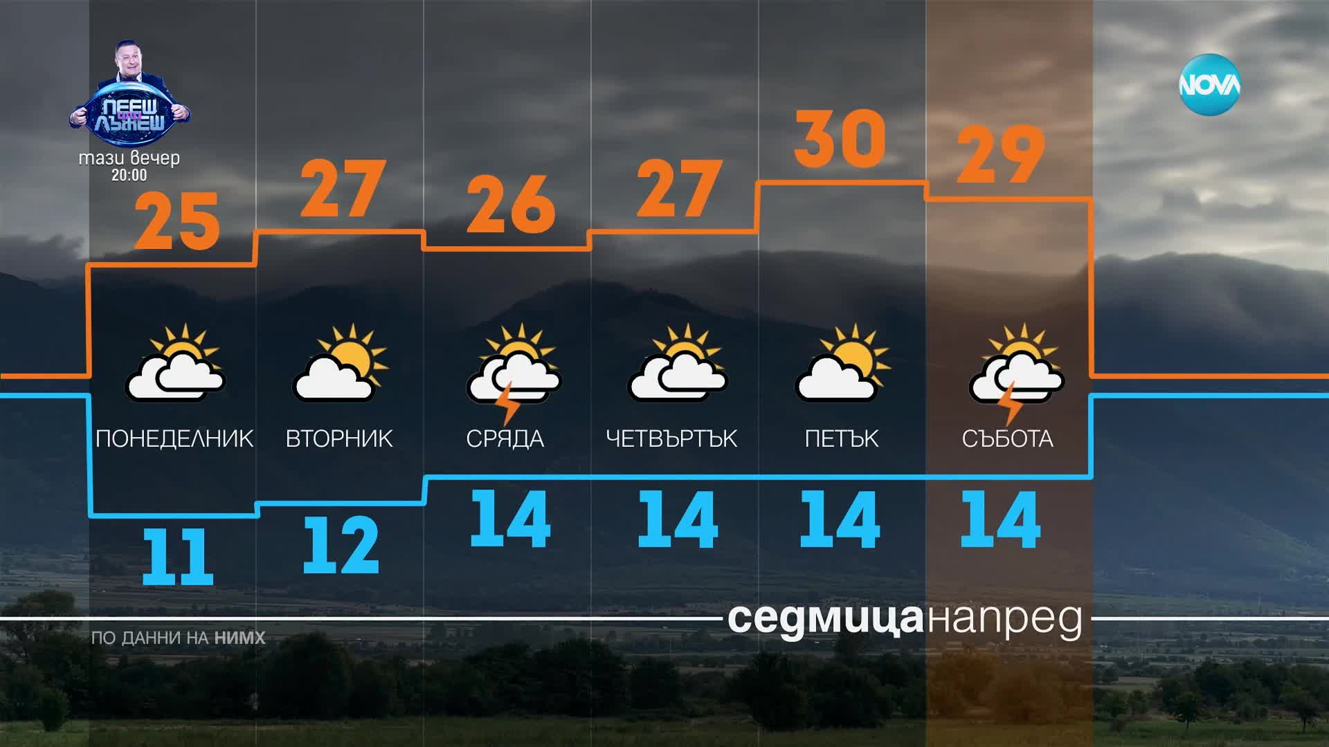 Какво време ни очаква в празничния ден