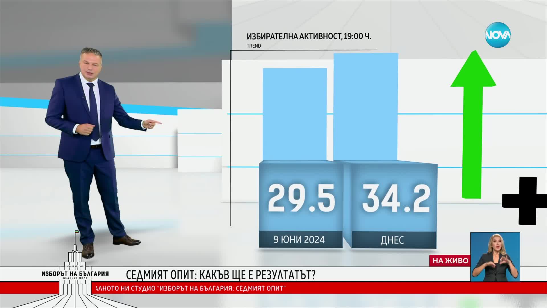 Избирателната активност към 19.00 ч.