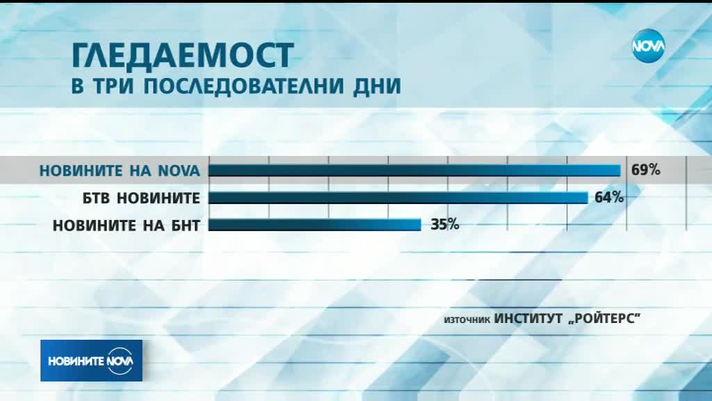 Институтът „Ройтерс”: Новините на NOVA са най-използваният източник за достоверна информация
