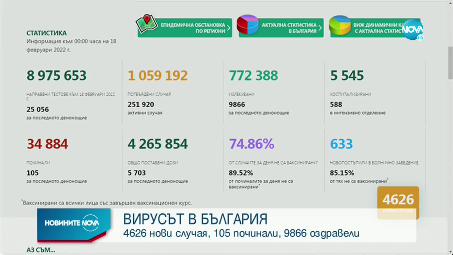 105 починали с COVID-19 за последното денонощие