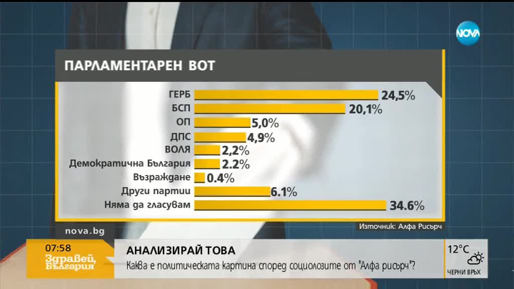 Кой къде е в политическата картина според "Алфа рисърч"?