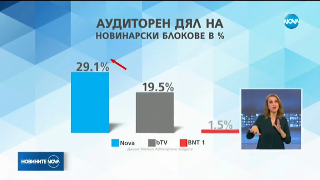 NOVA предпочитан източник на информация и развлечение
