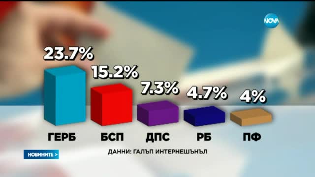 "Галъп": 30% е доверието в кабинета, 20% - в парламента