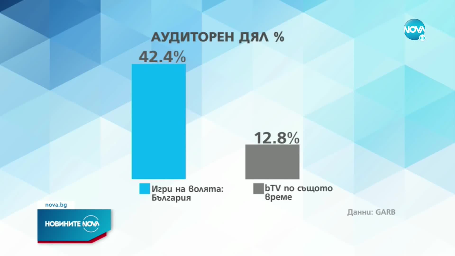 Рекорден успех за NOVA при старта на „Игри на волята: България“