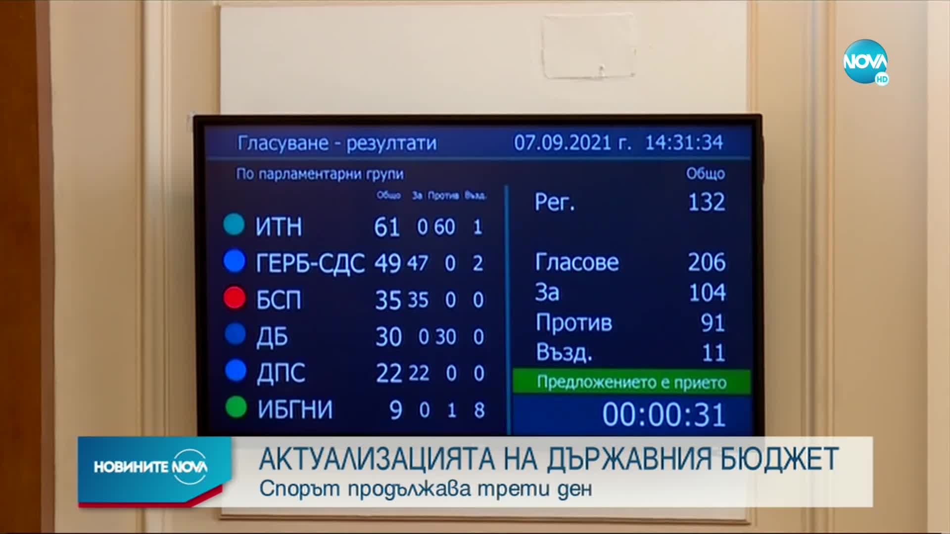 Спорът за актуализацията на бюджета продължава вече трети ден