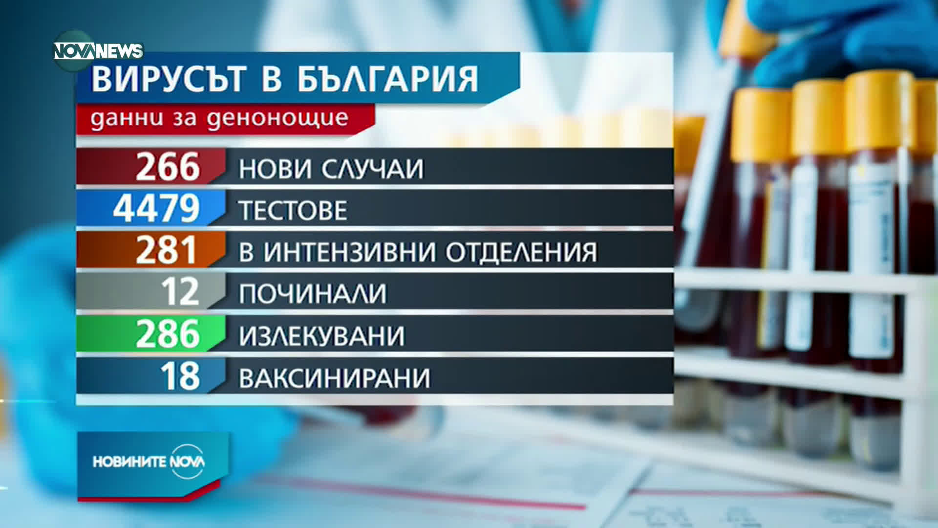 Новините на NOVA NEWS (24.01.2021 - 22:00)