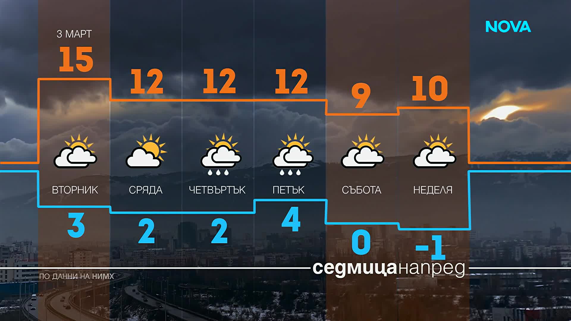 Прогноза за времето (02.03.2026 - сутрешна)