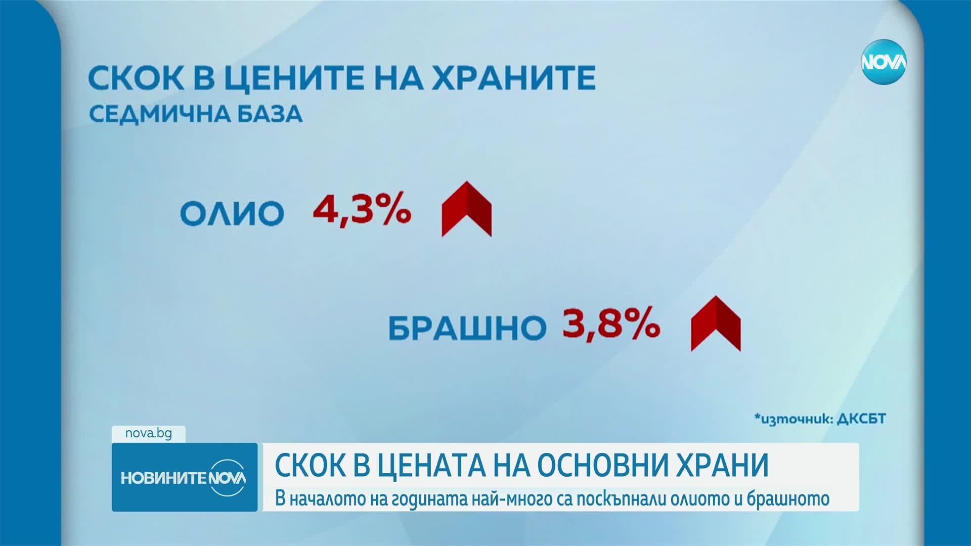 Скок в цената на основни храни