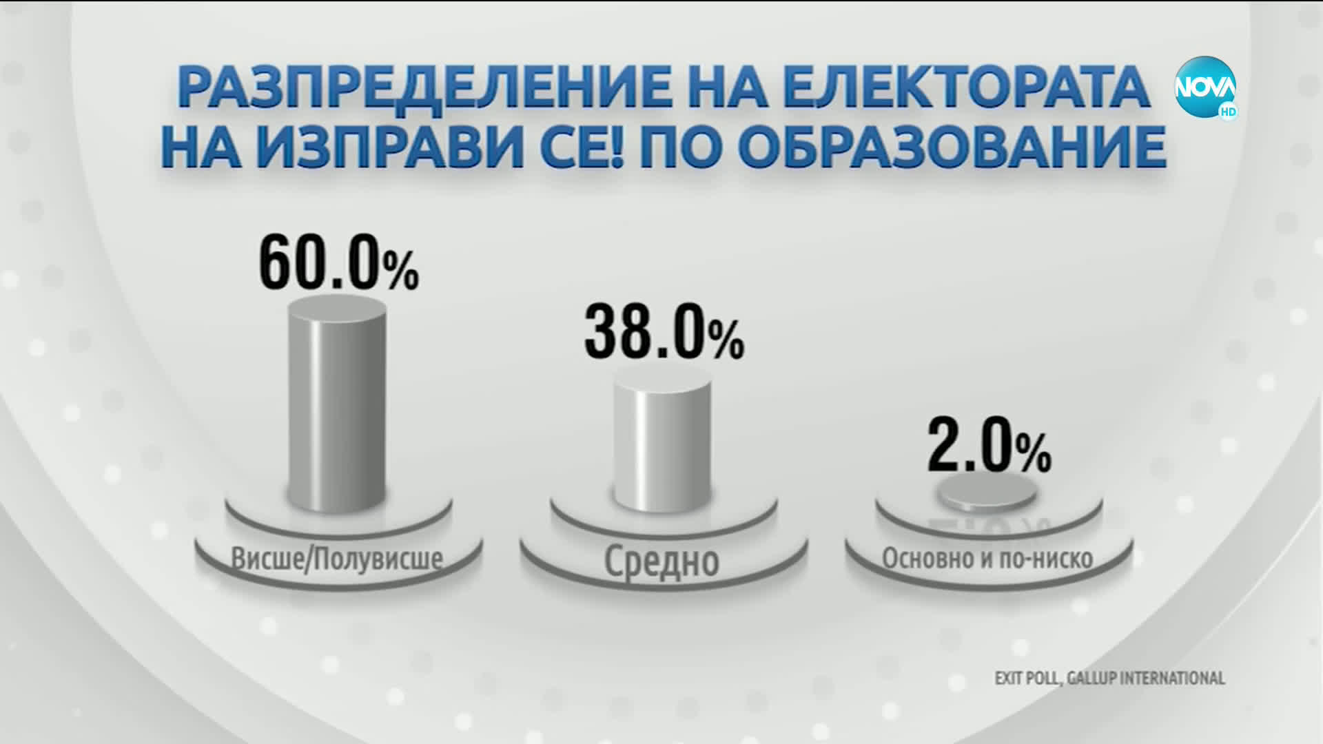 Данни от 100% exit poll: ГЕРБ печели вота, ожесточена битка за второто място
