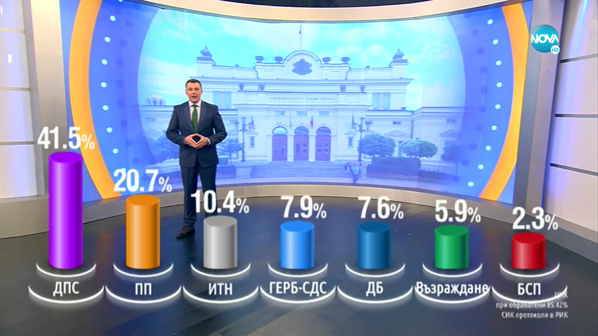 ЦИК: „Продължаваме промяната” води след обработени над 75% от протоколите (ОБНОВЯВА СЕ)