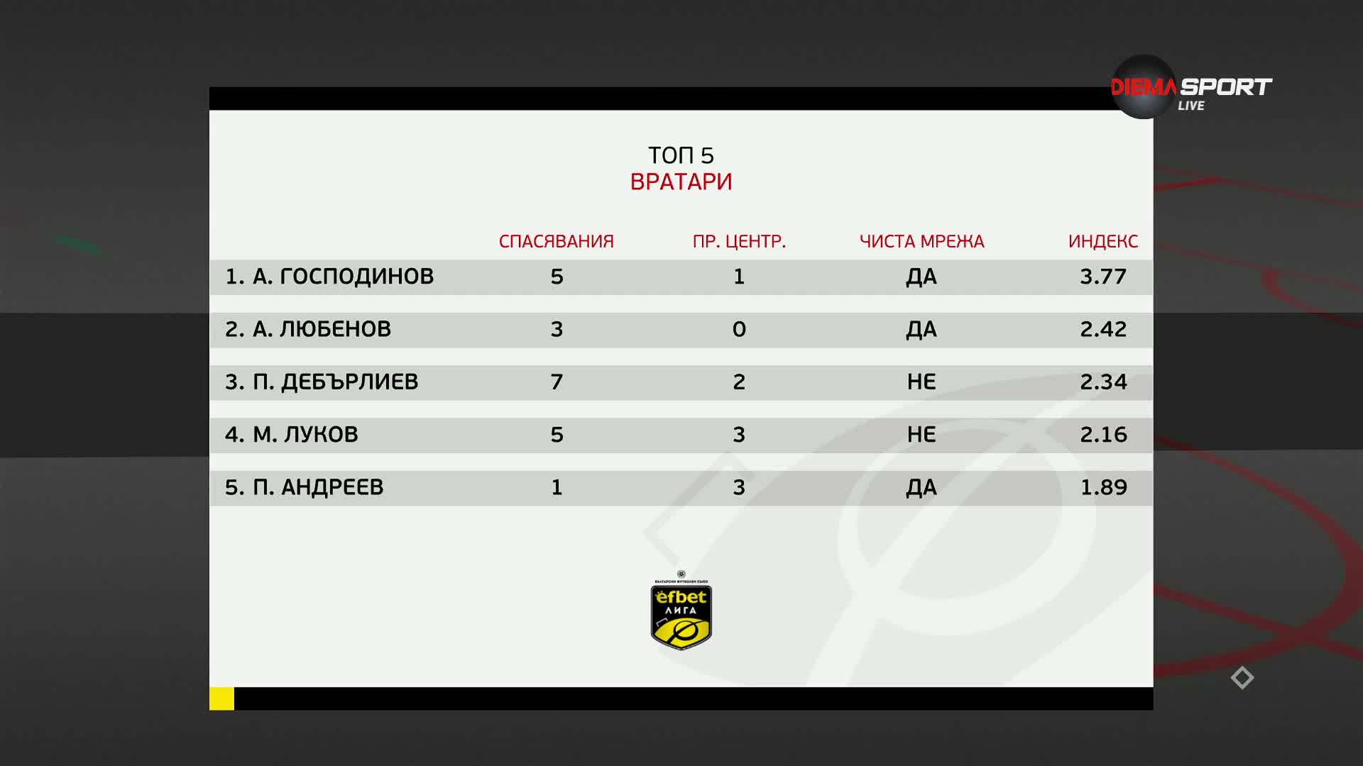 Вратарите на 2-ия кръг в efbet Лига