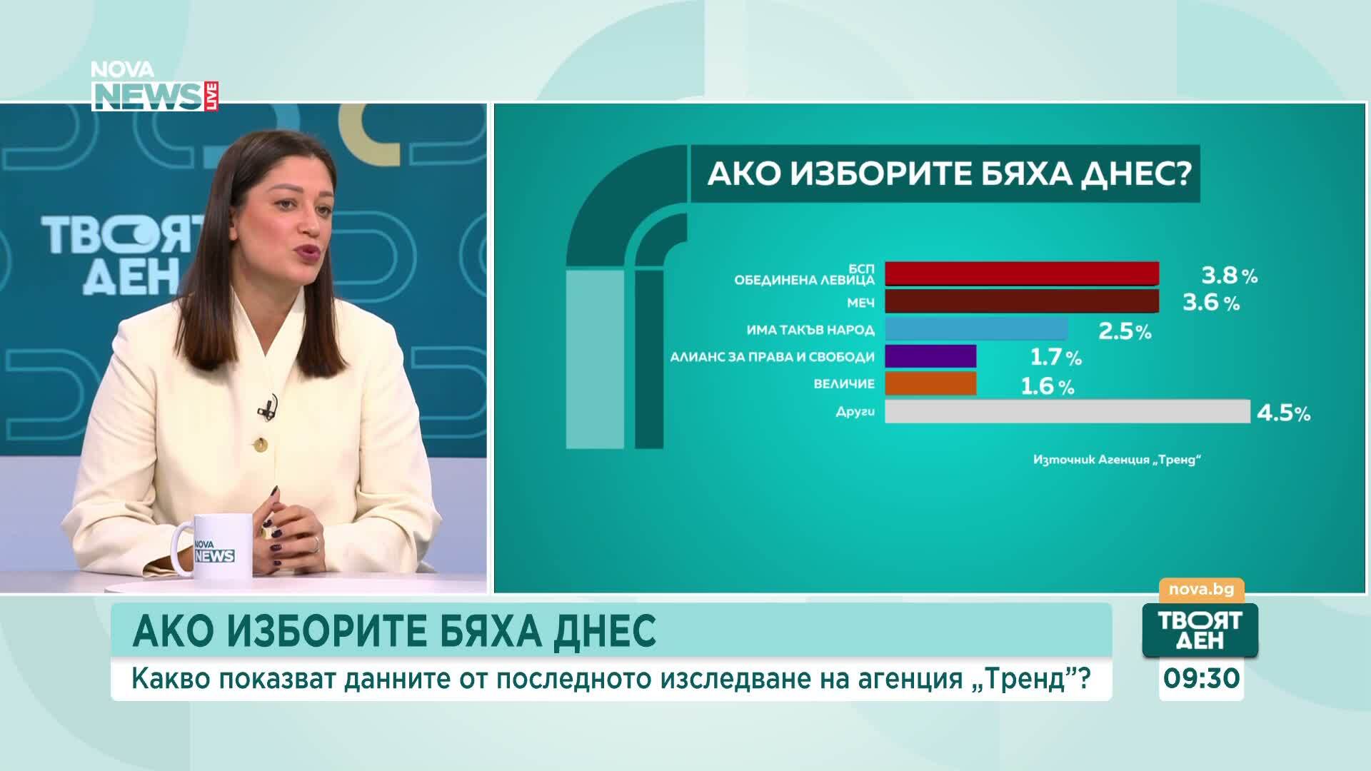 Проучване на "Тренд": Какви са електоралните нагласи преди вота през април