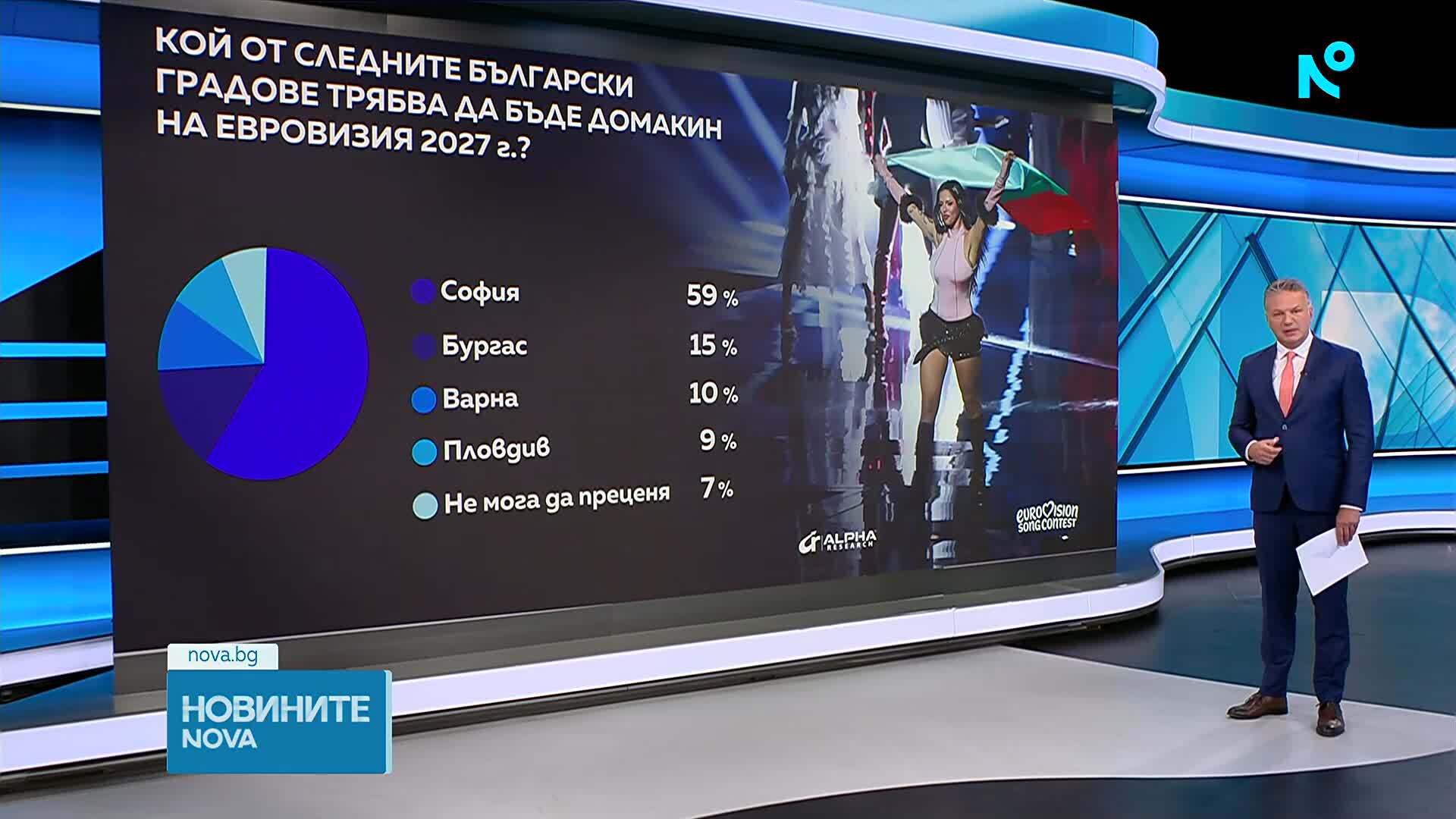 София трябва да бъде домакин на „Евровизия” 2027 според проучване на „Алфа рисърч”