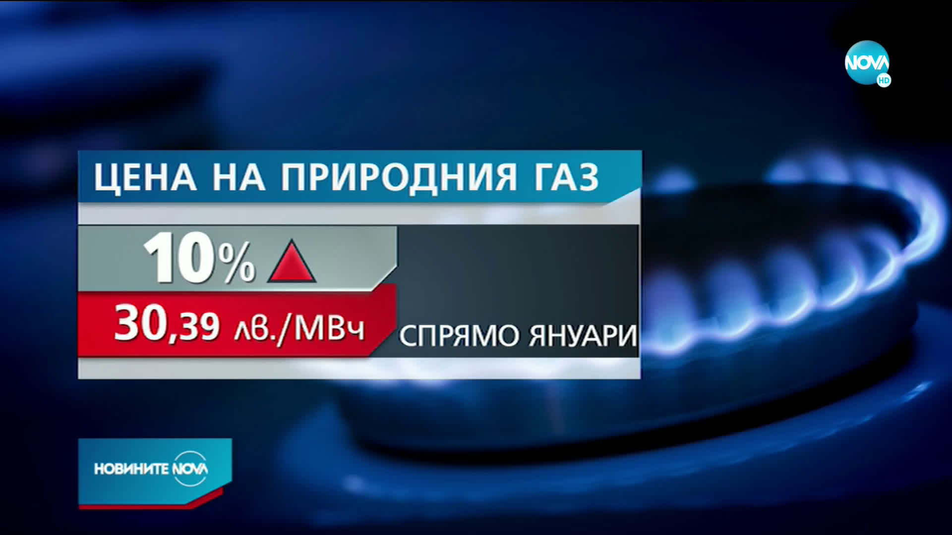 Природният газ поскъпва с 10%