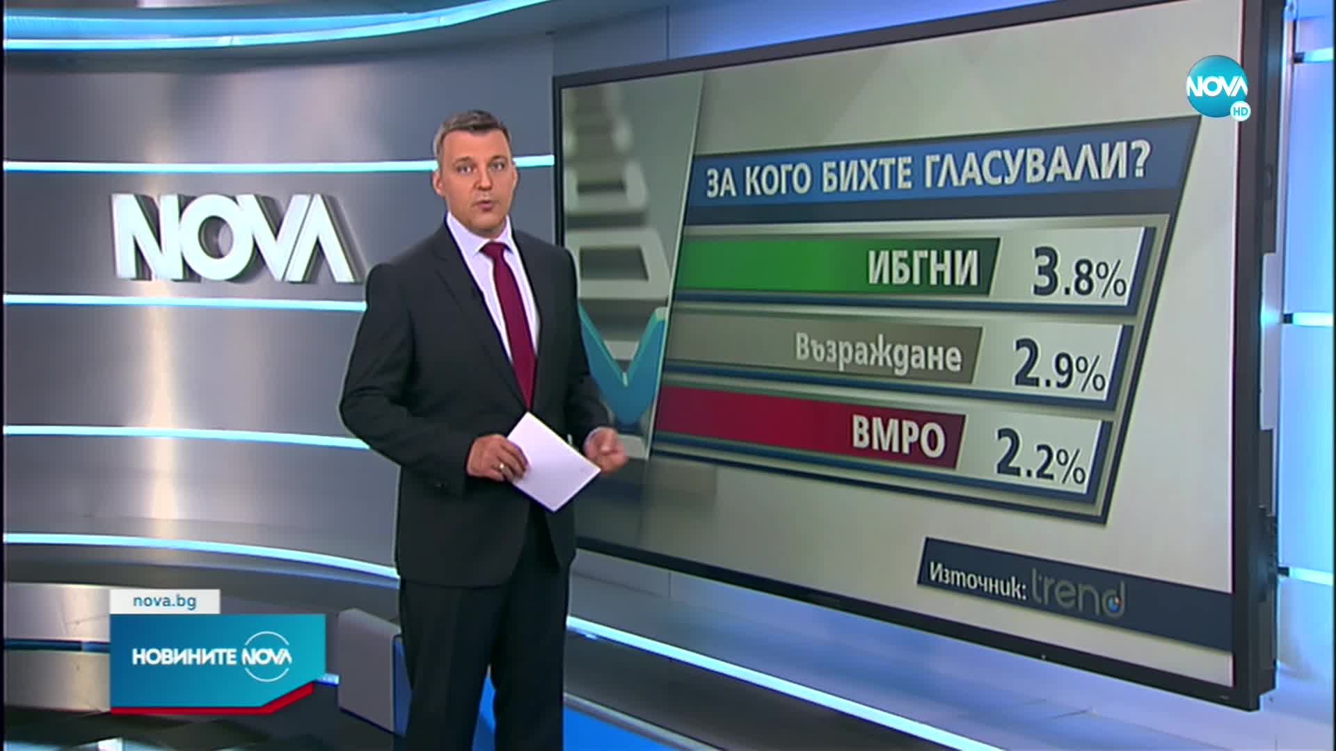 "Тренд": Новата формация около Петков и Василев набира 9% подкрепа от гласуващите