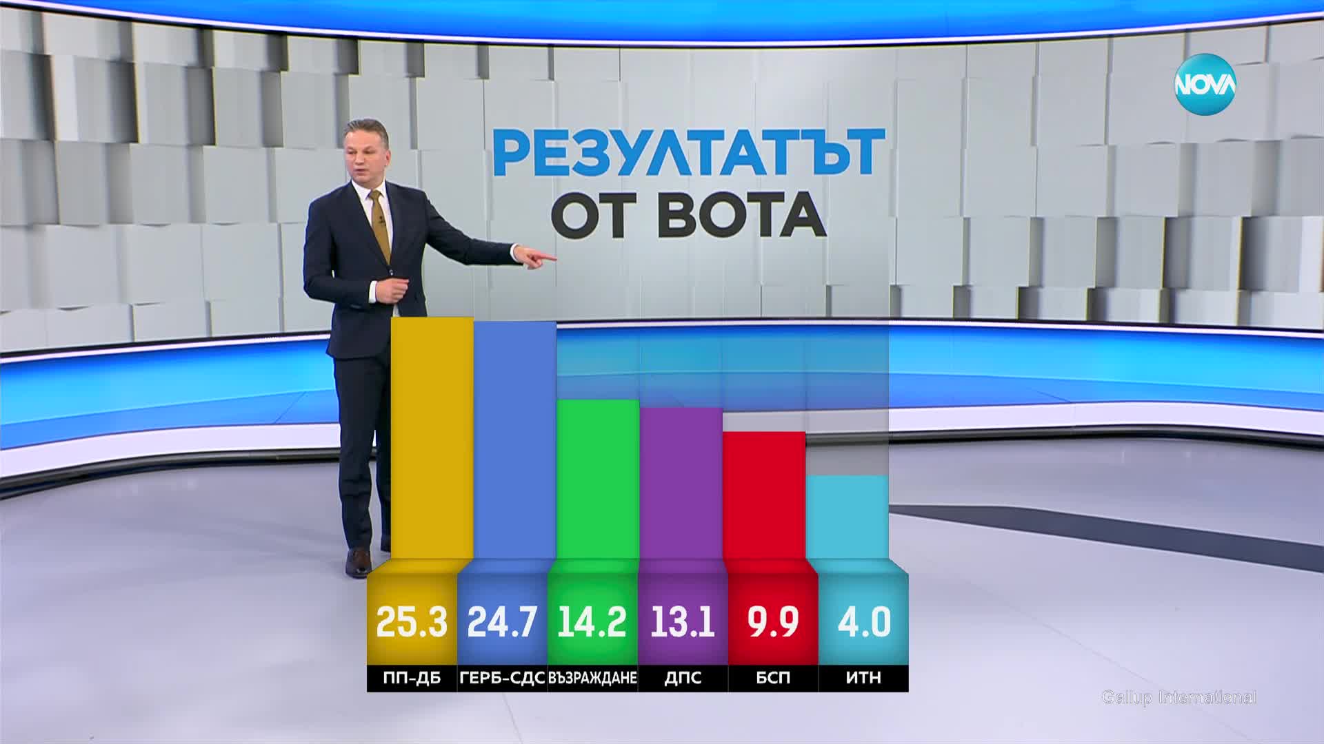 EXIT POLL: Оспорвана битка за първото и третото място