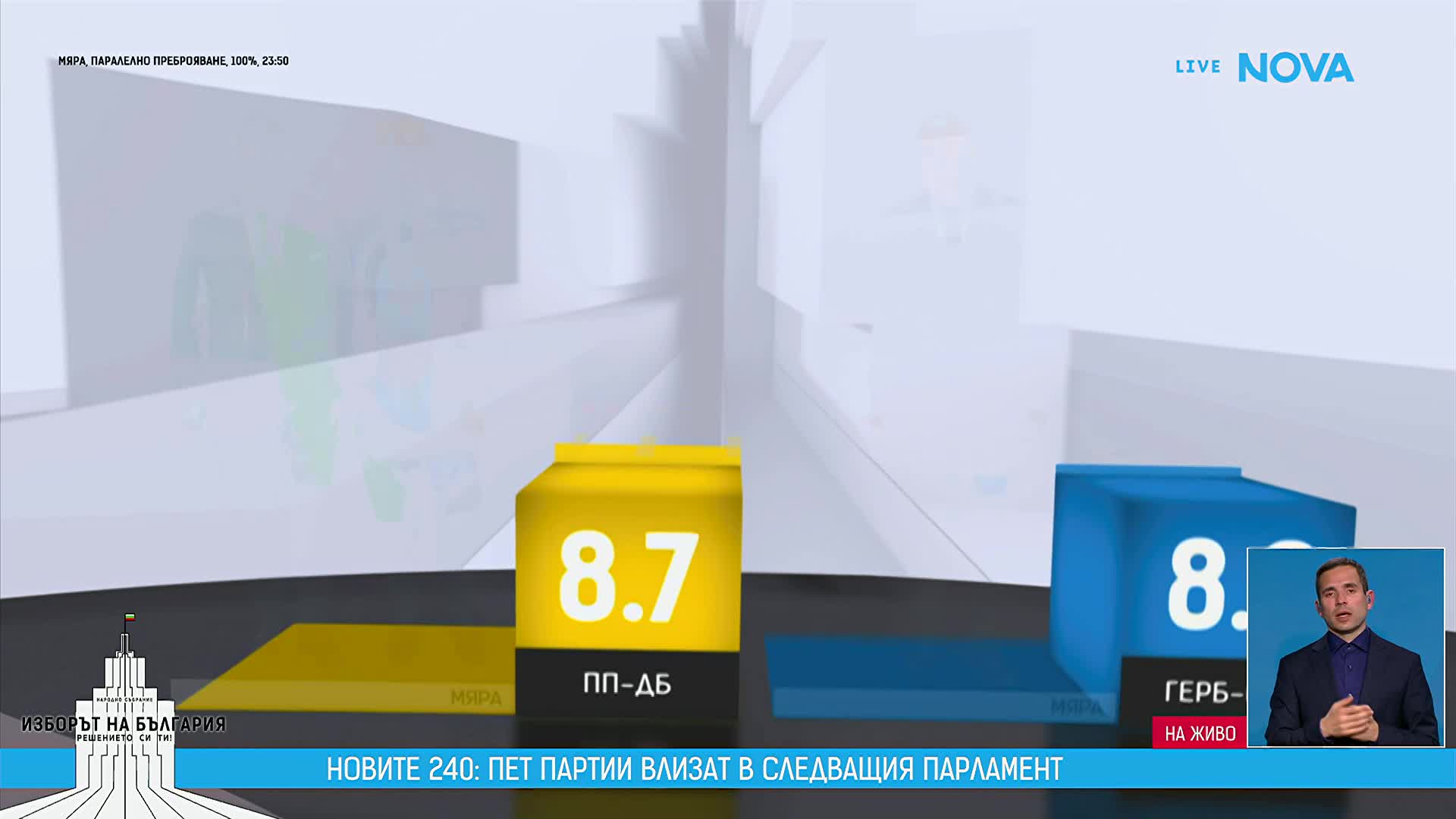 Мандатите според паралелното преброяване: „Прогресивна България” с пълно мнозинство в 52-рото НС?