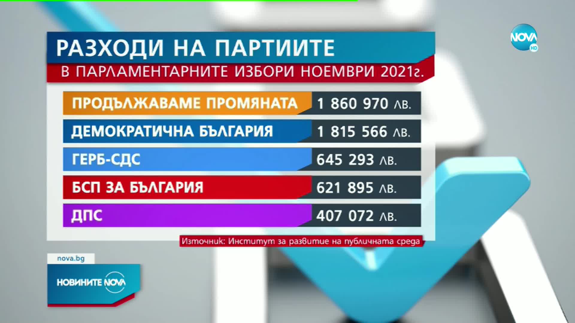 Политическите формации са похарчили над 7 млн. лв. за изборите на 14 ноември
