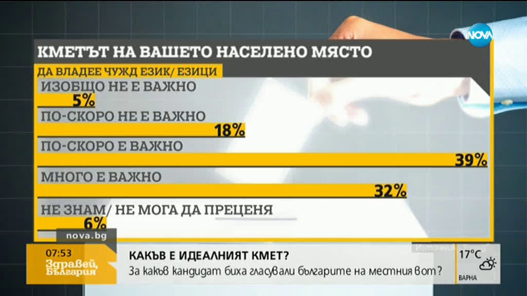 Какъв е идеалният кмет в представите на българския избирател?