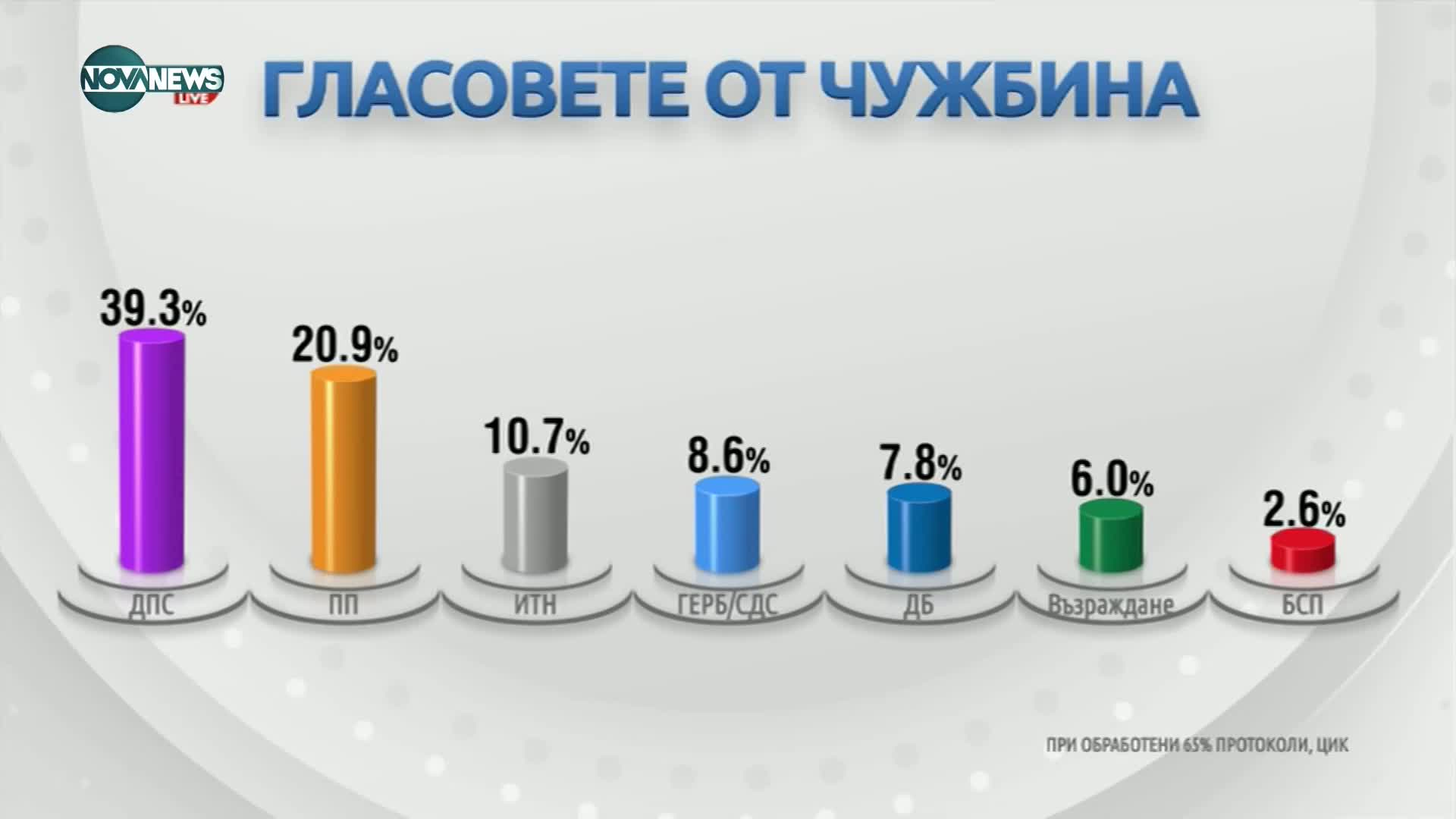 ЦИК: Под 26% е избирателната активност на вчерашния вот
