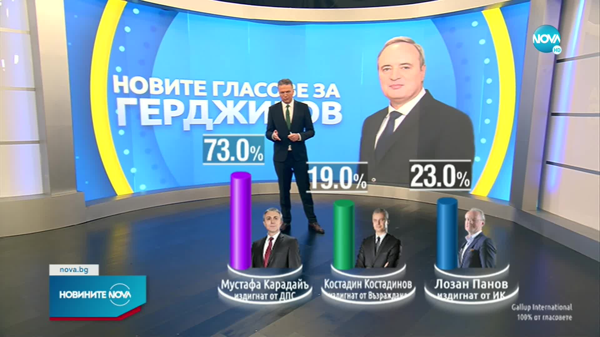 ОФИЦИАЛНО: Румен Радев печели изборите