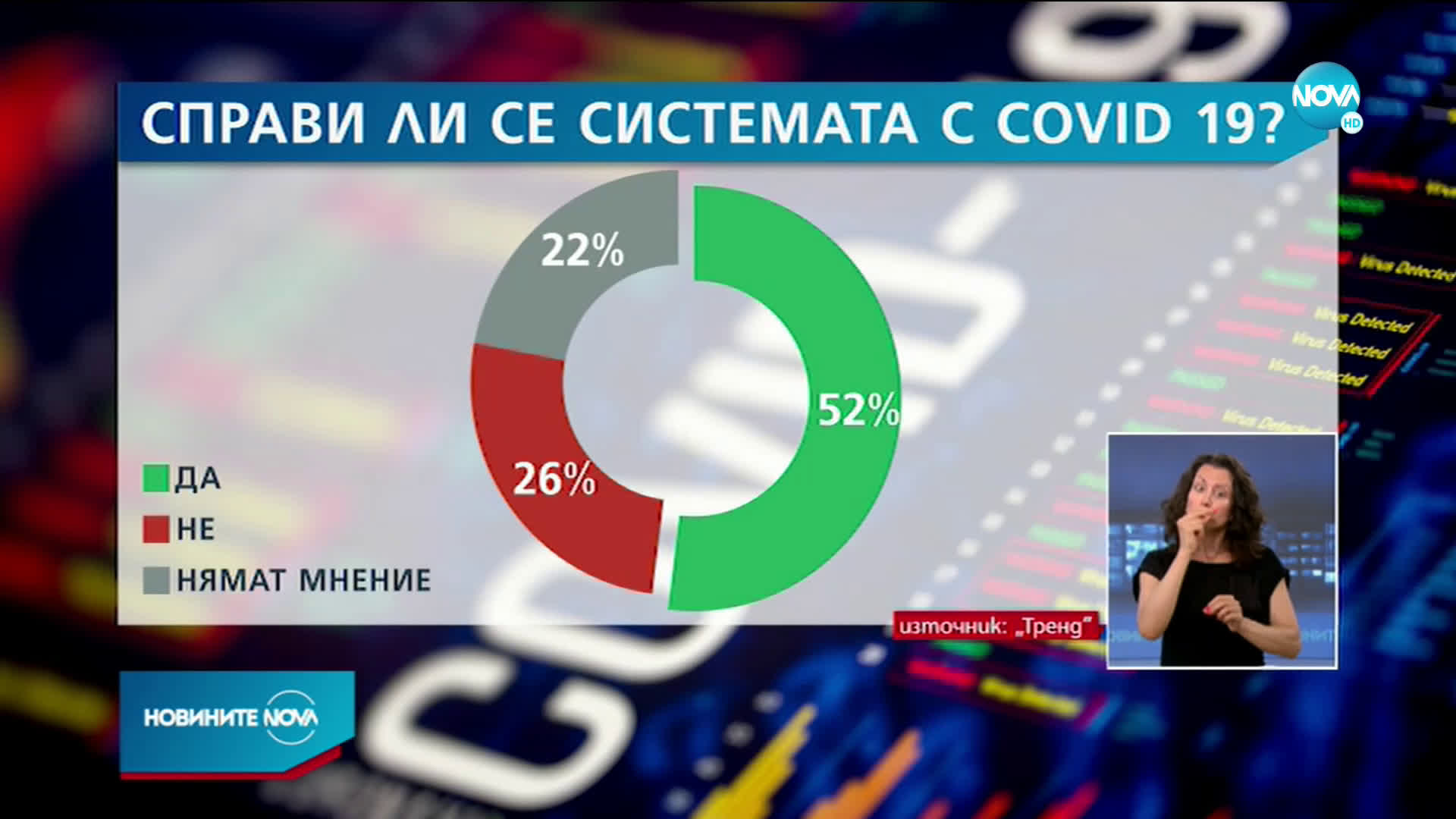 „Тренд“: 63% от българите смятат, че здравната ни система се развива в негативно