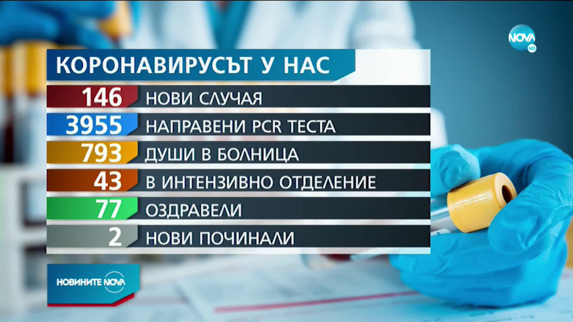 Микробиолог: Все още няма втора вълна на коронавирус