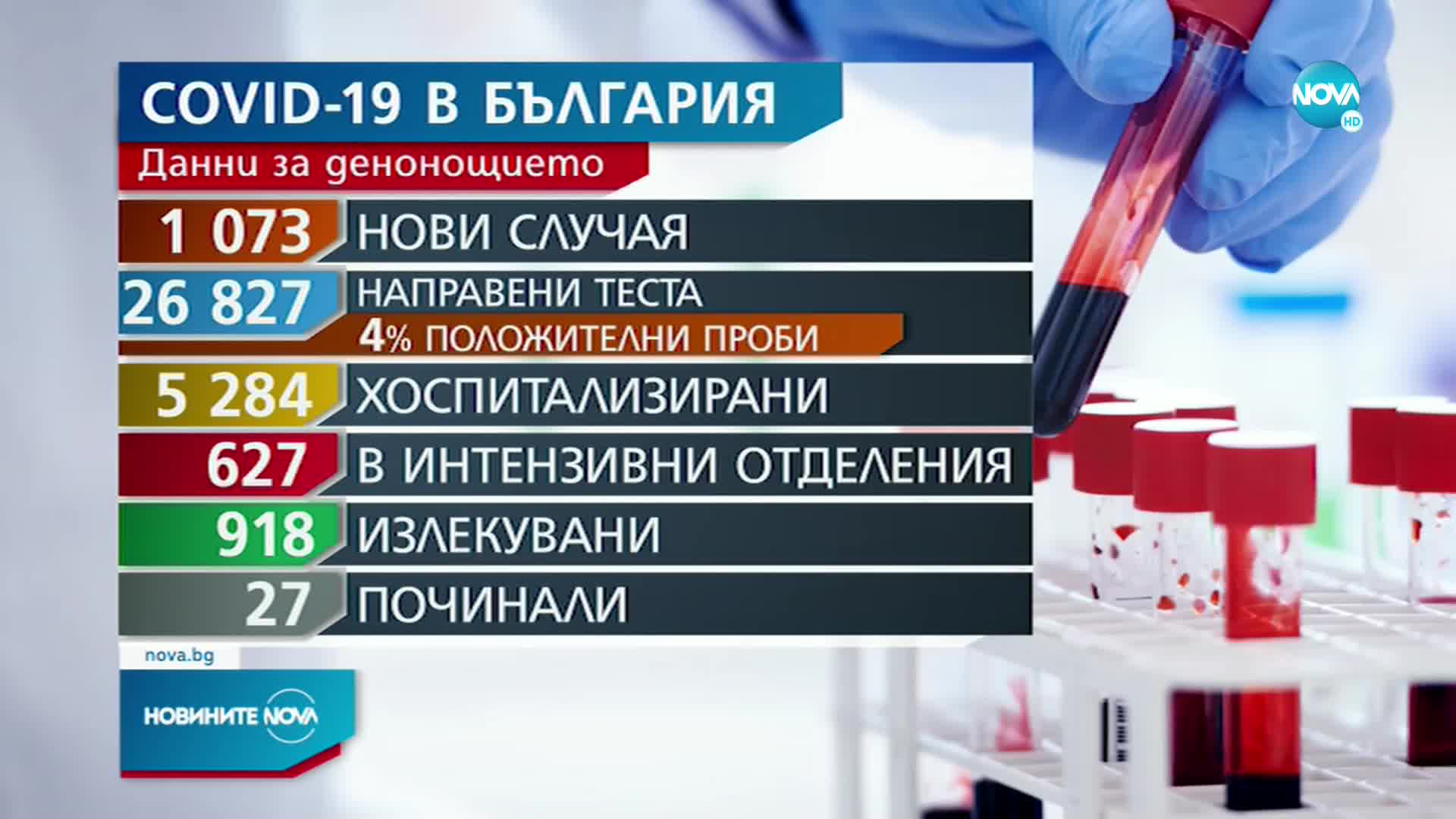 Над 1000 новозаразени с COVID-19 за ден