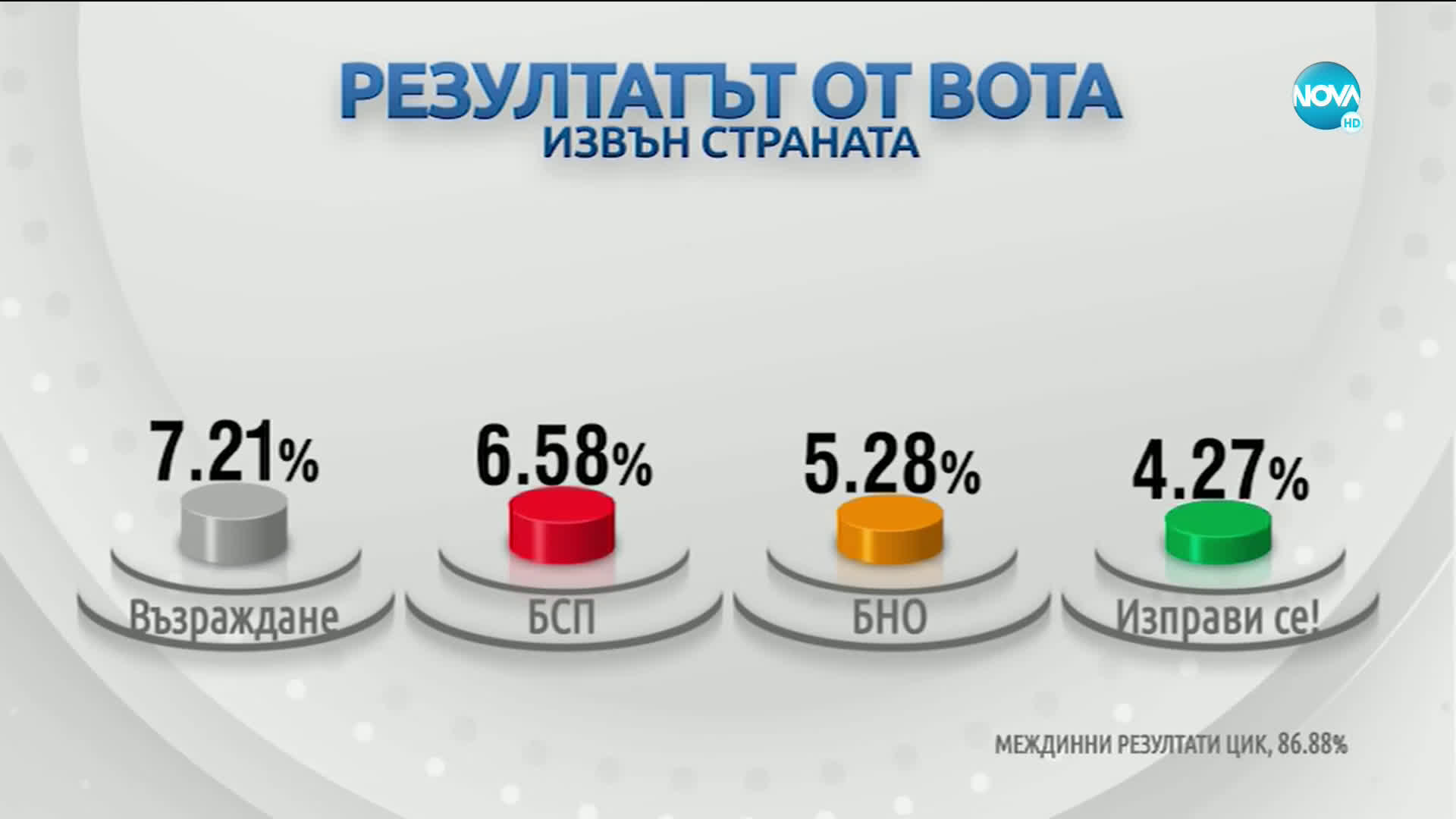 ЦИК: ГЕРБ водят, следвани от "Има такъв народ"