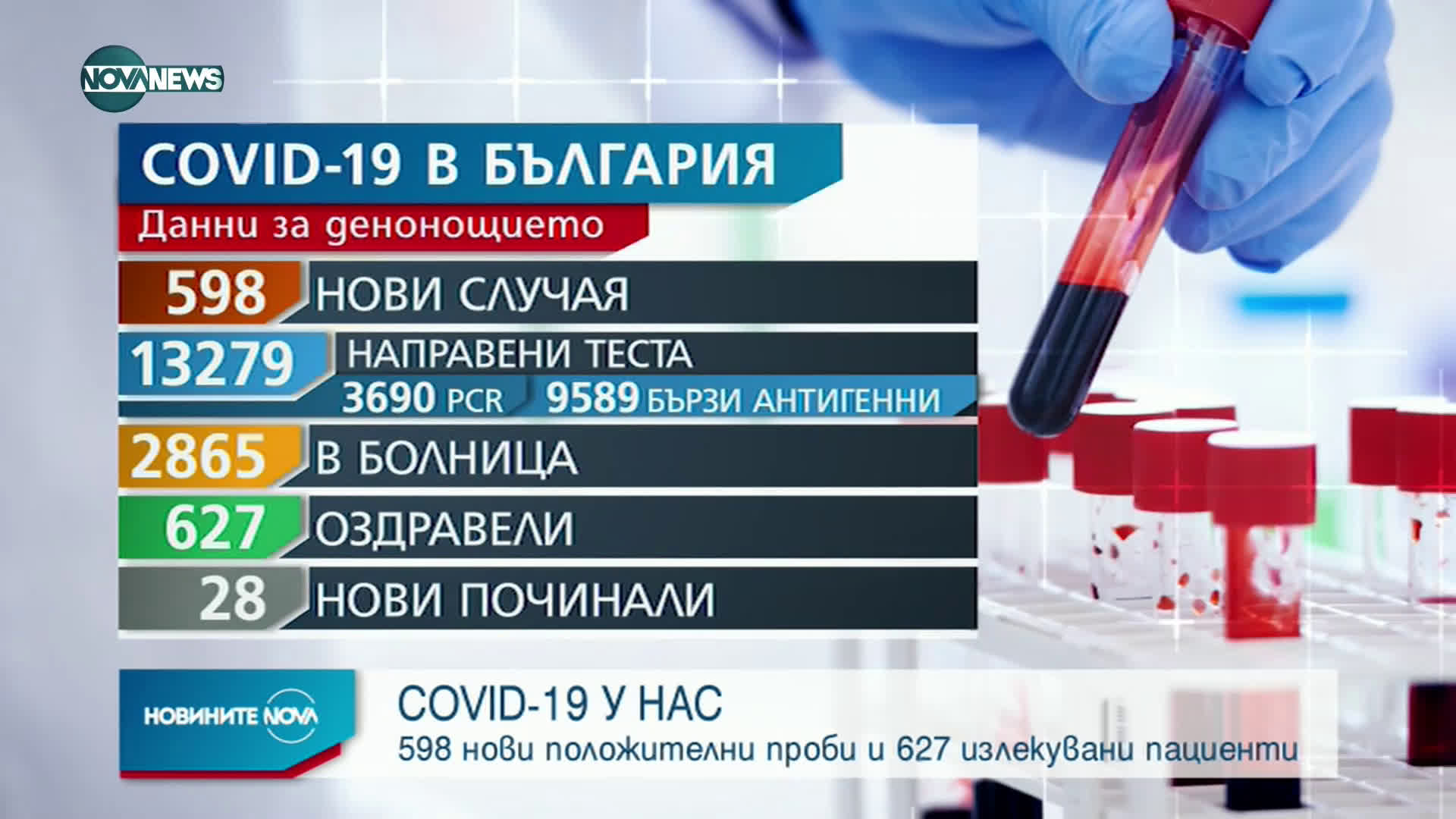 Новините на NOVA NEWS (28.01.2021 - 14:00)