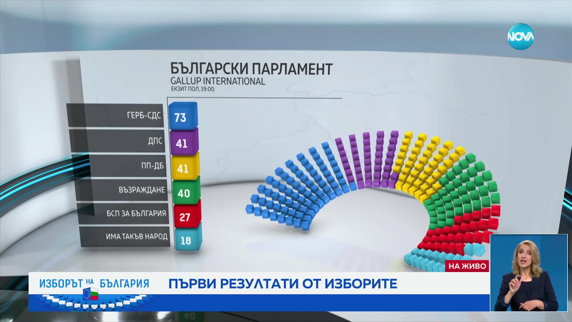 EXIT POLL: Първи резултати от вота 2 в 1