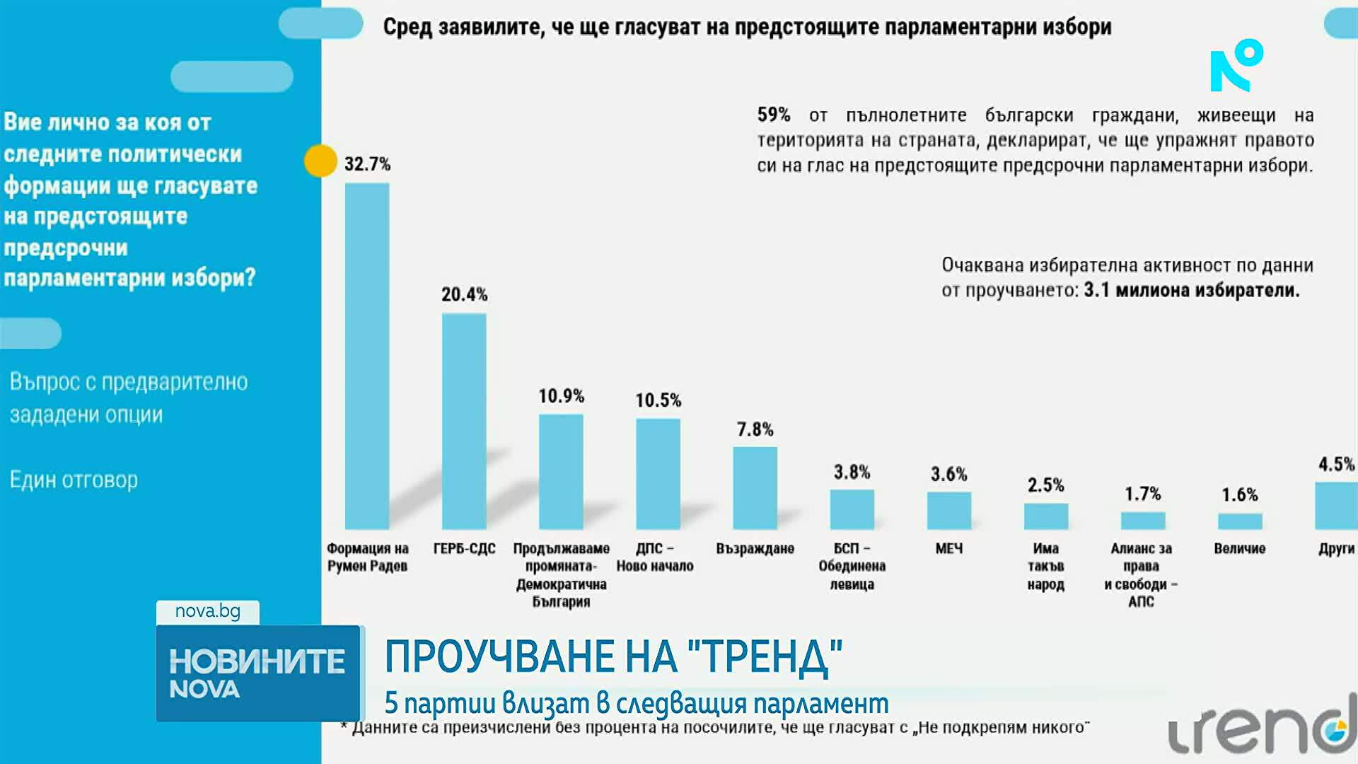 Проучване на "Тренд": Какви са електоралните нагласи преди вота през април
