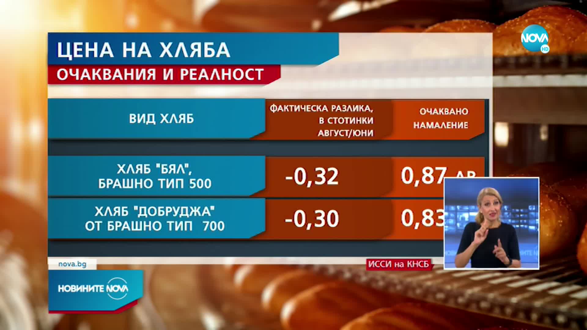 КНСБ: Поевтиняването на хляба е далеч от обещаното