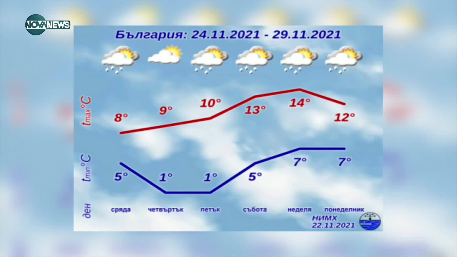 Очаква ни затопляне на времето