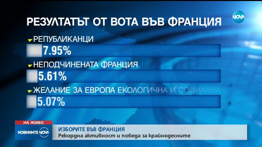 ИЗБОРИТЕ ВЪВ ФРАНЦИЯ: Рекордна активност и победа за крайнодесните