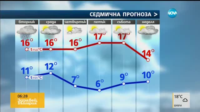 Прогноза за времето (11.10.2016 - сутрешна)