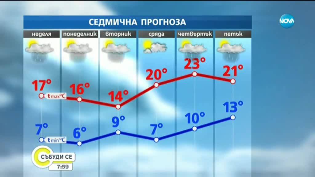 Какво време ни очаква през новата седмица?