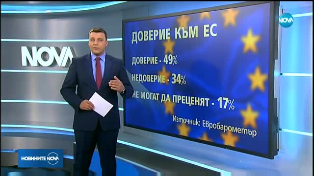 "Евробарометър": 55% от българите подкрепят членството в ЕС