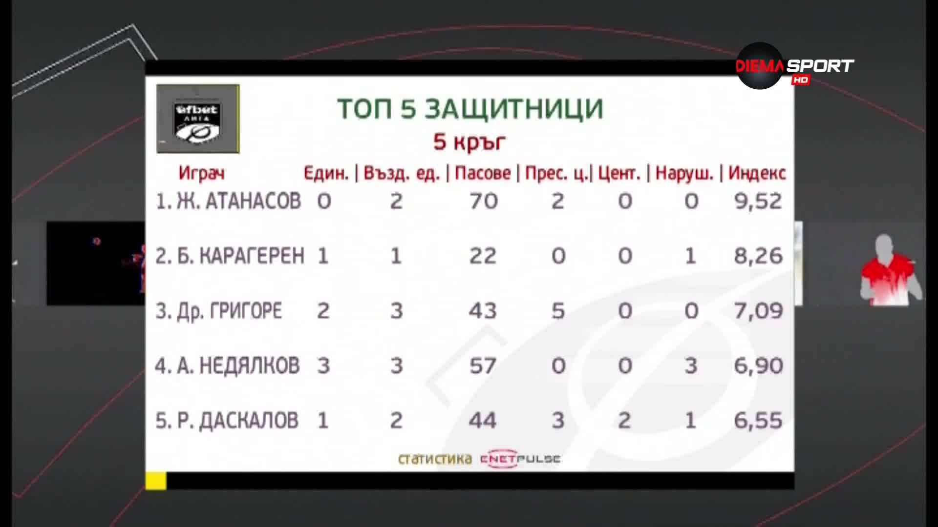 Живко Атанасов е над всички при защитниците за петия кръг в efbet Лига