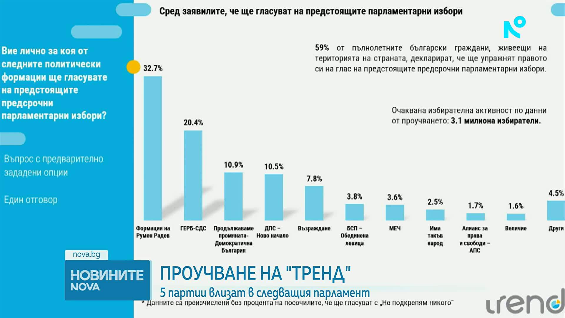 Проучване на "Тренд": Какви са електоралните нагласи преди вота през април