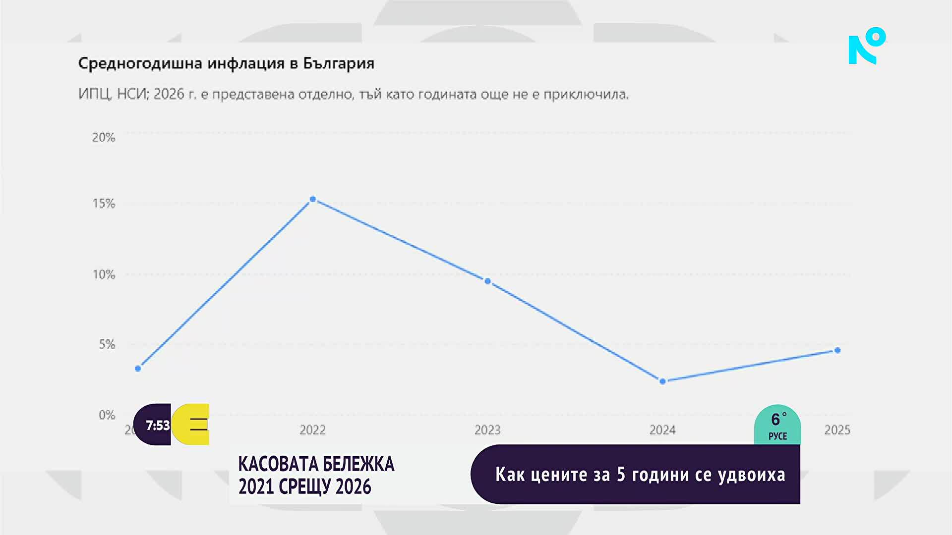 2021 срещу 2026: Как  за 5 години цените се удвоиха?