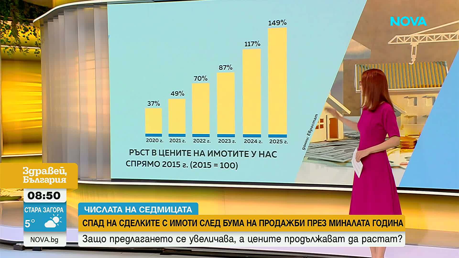 Спад на сделките с имоти след бума на продажби през миналата година
