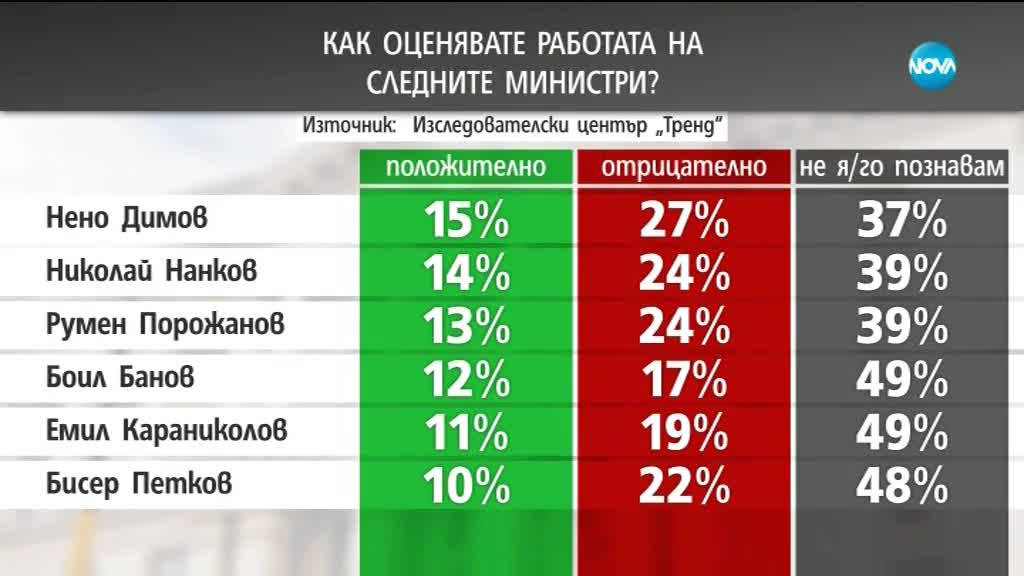 Кои са най-харесваните български политици?