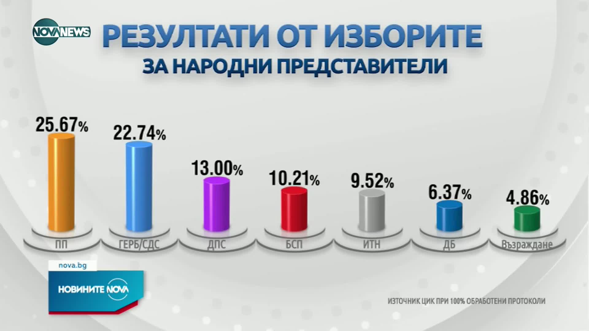 ОФИЦИАЛНО: „Продължаваме Промяната“ печели парламентарните избори