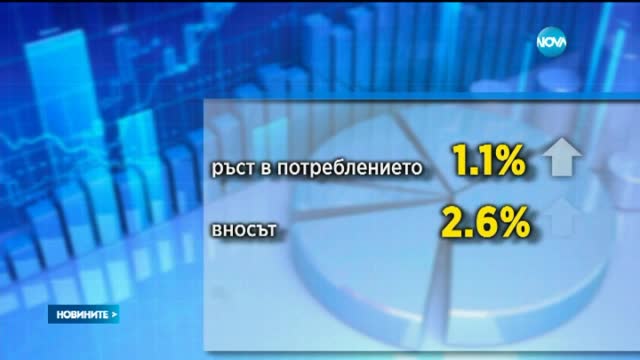 НСИ: Българската икономика рязко се ускорява